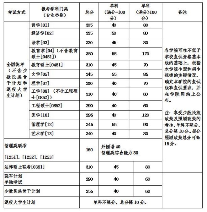 北京航空航天大學(xué)2018年考研復(fù)試分?jǐn)?shù)線