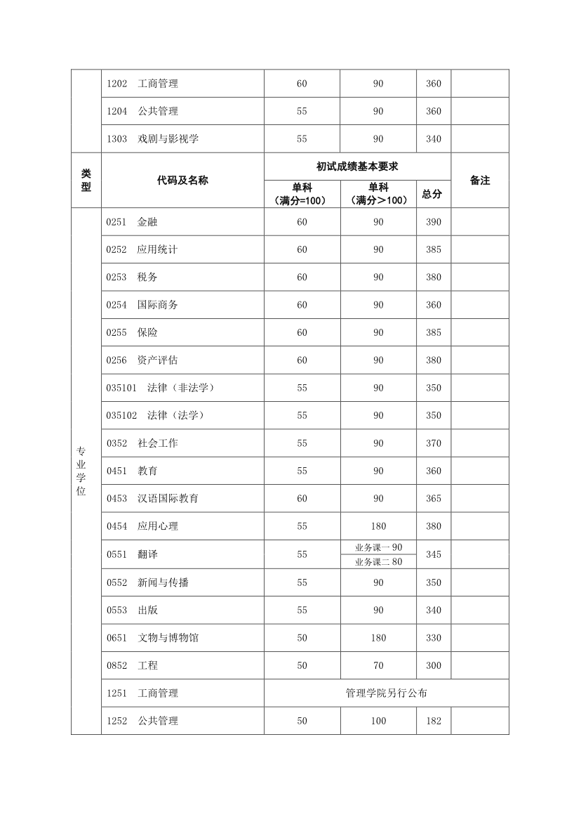 復旦大學2018年考研復試分數線已公布