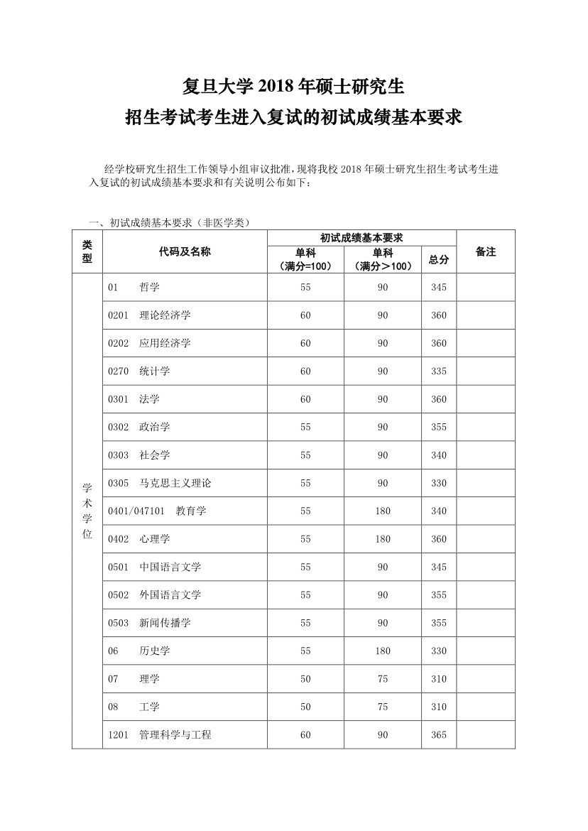 復旦大學2018年考研復試分數線已公布