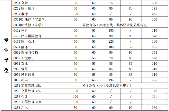 2018年上海交通大學考研復試分數線已公布