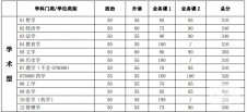 2018年上海交通大學(xué)考研復(fù)試分?jǐn)?shù)線已公布