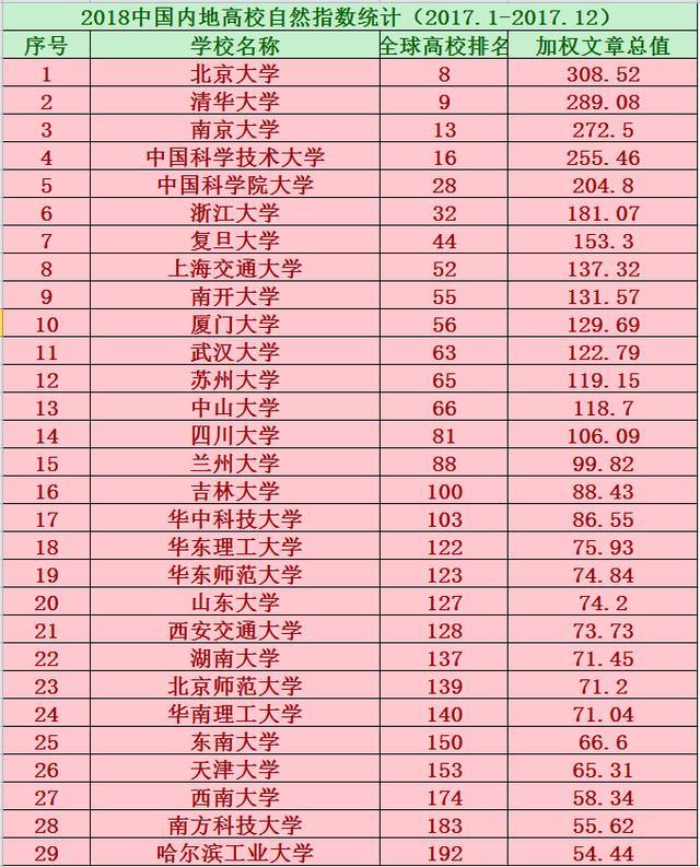 2018年全國內地大學自然指數排名，兩所高校進入全球前十名！