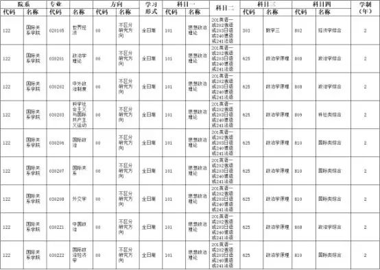 中國人民大學國際關系學院各專業考研經驗分數線及參考書、近幾年錄取情況總覽