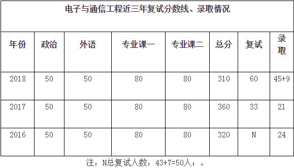 2019年清華大學電子與通信工程考研情況介紹