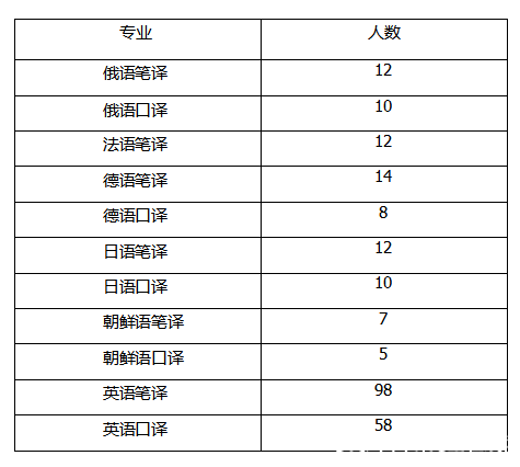 小編給大家整理了2018川外的招生人數(shù)。