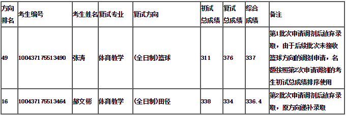 2017北體大碩士放棄錄取考生及第4次調劑錄取工作公示