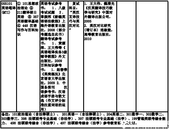 上海海事大學(xué)2019年非全日制碩士研究生招生專業(yè)目錄、考試科目及參考書目