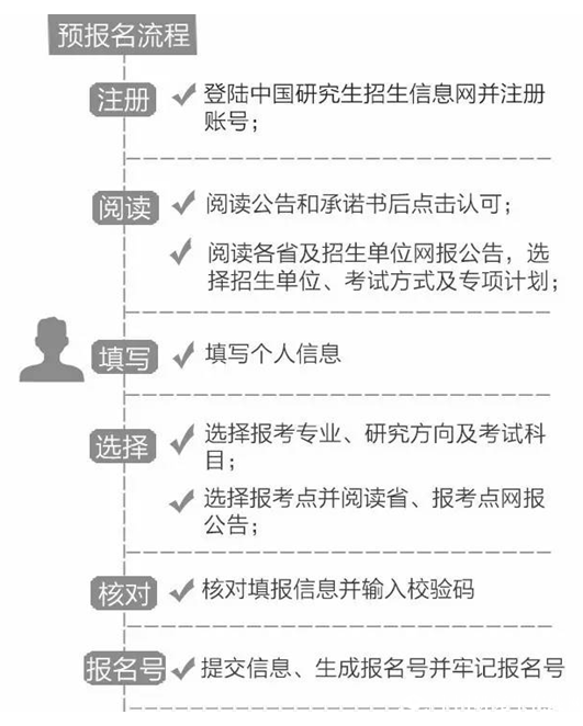 2019考研：考研預(yù)報(bào)名和正式報(bào)名的區(qū)別你知道多少？