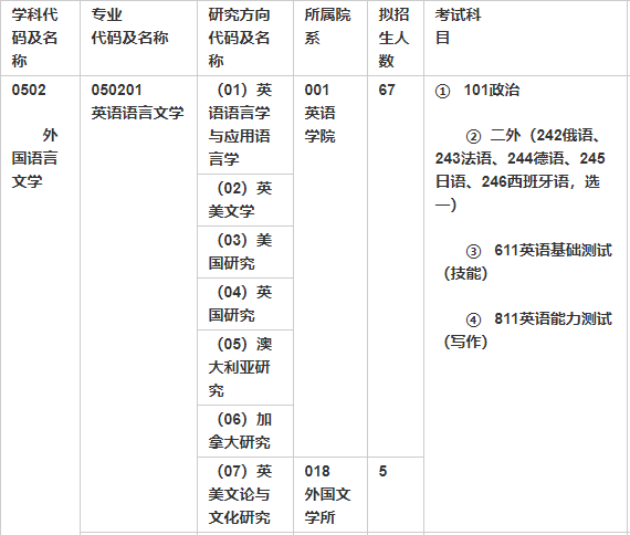 北京外國語大學專業目錄及考試科目