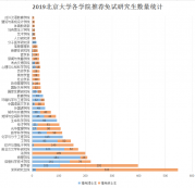 北京大學2019屆推免研究生，本科居然來自于這些高校？