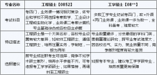 2020考研常識：工程碩士和工學碩士的區別