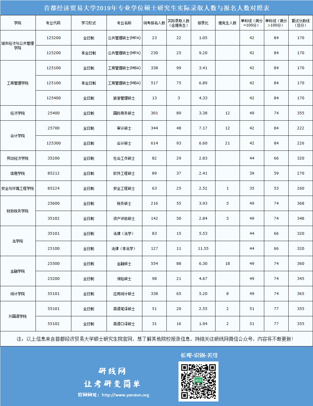 首都經(jīng)濟(jì)貿(mào)易大學(xué)2019年碩士研究生實(shí)際錄取人數(shù)與報(bào)名人數(shù)對(duì)照表