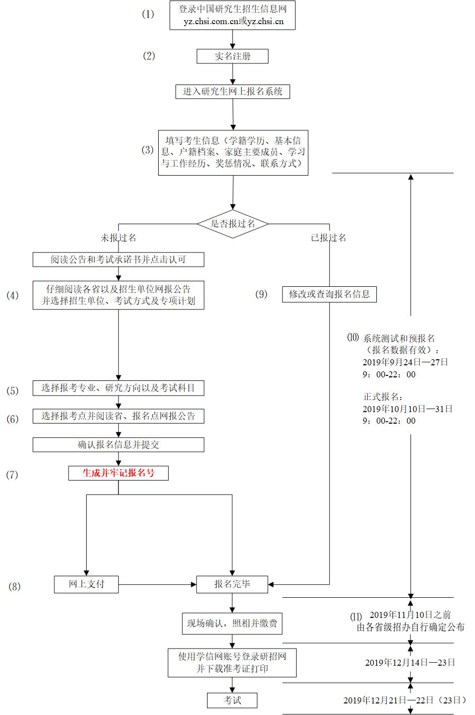 網報流程