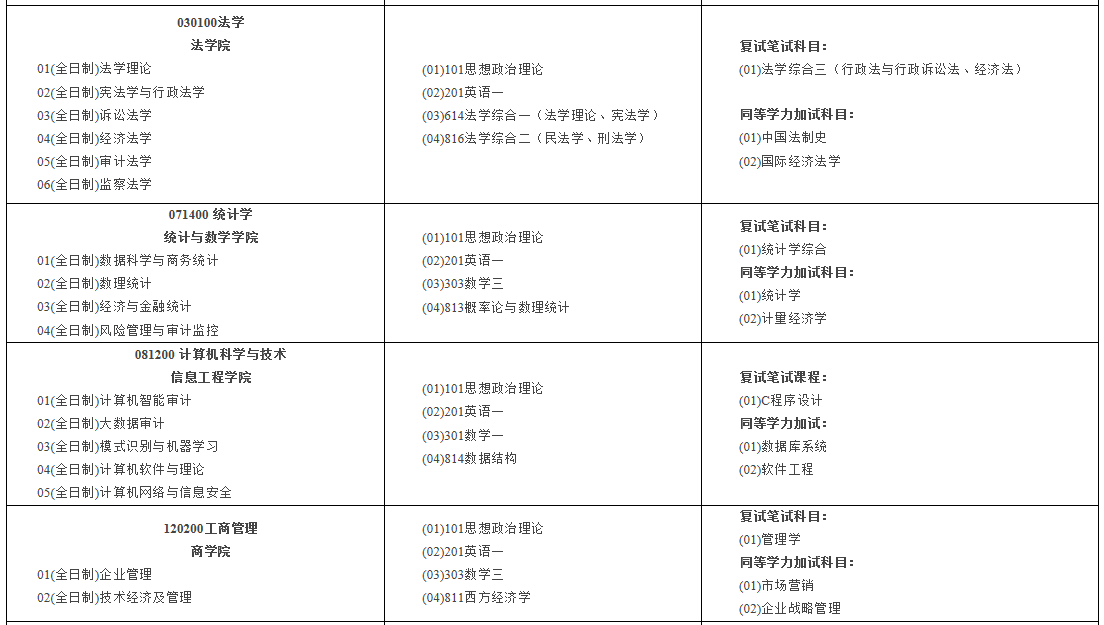 南京審計(jì)大學(xué)2021年碩士研究生招生專業(yè)目錄