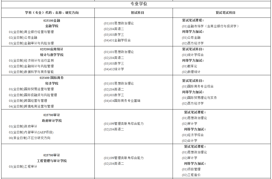 南京審計(jì)大學(xué)2021年碩士研究生招生專業(yè)目錄