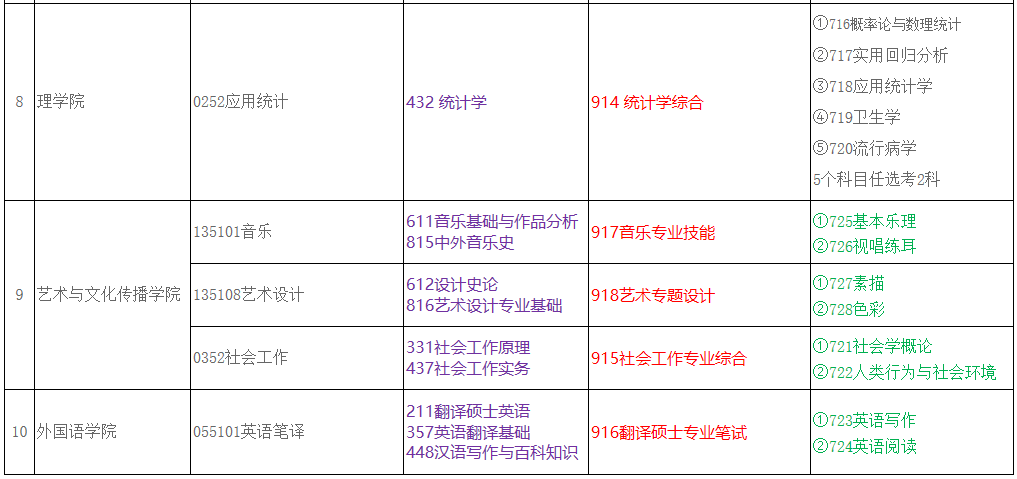 廣西科技大學2021年碩士研究生招生考試科目考試大綱