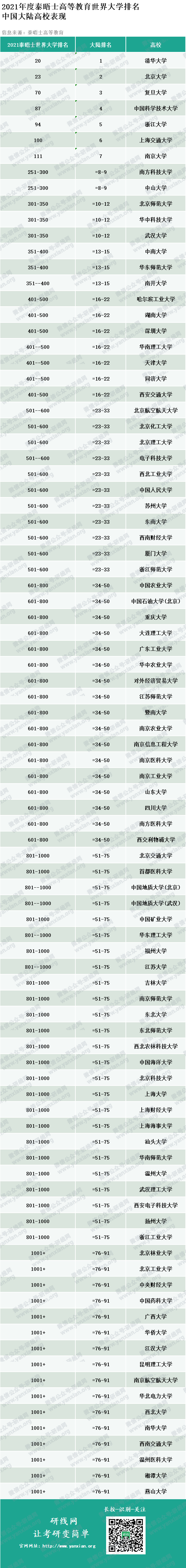 泰晤士高等教育2021年度世界大學排名發布