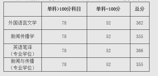 2020新傳考研調劑：北京交通大學2020年碩士研究生招生調劑信息