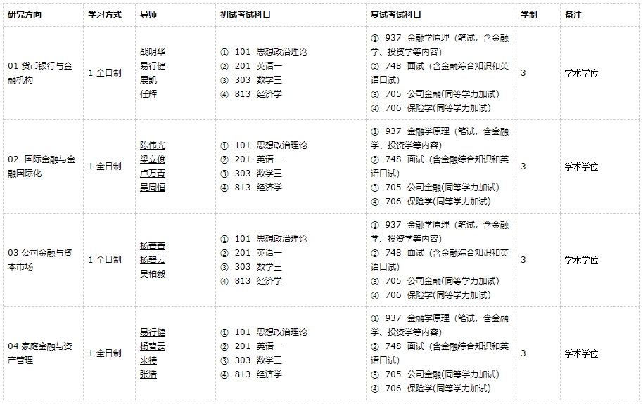 廣東外語外貿大學金融學2021年碩士研究生招生專業目錄及參考書目