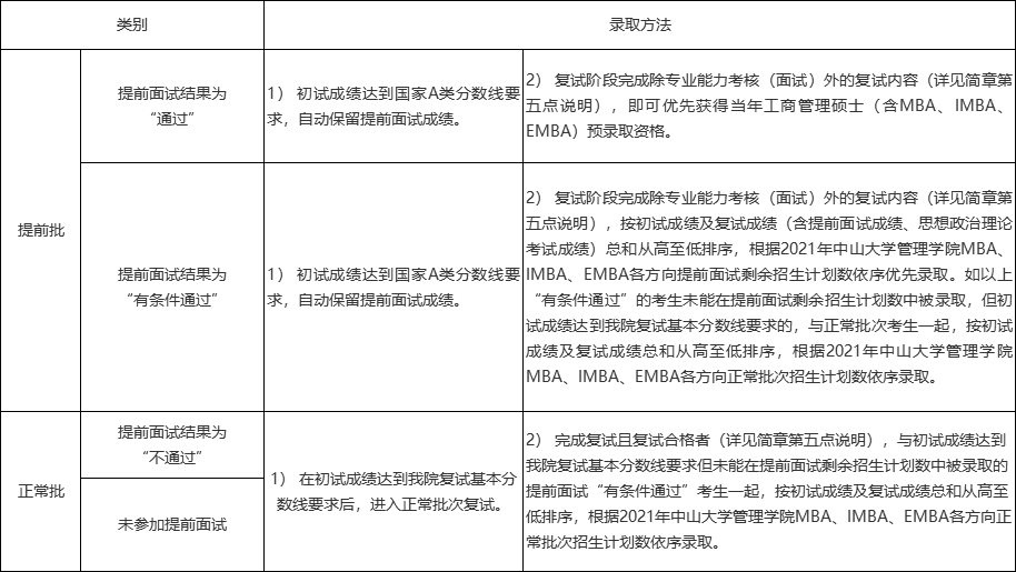 2021年MBA招生簡章：中山大學管理學院2021年工商管理碩士（含MBA、IMBA和EMBA）招生簡章（暫定）