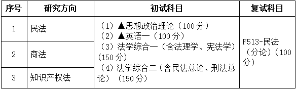 2021考研專業目錄：廣東財經大學030105民商法學2021年招生專業目錄