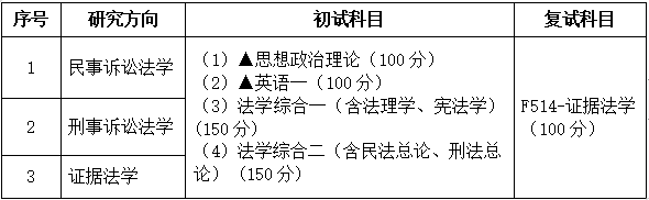 2021考研專業目錄：廣東財經大學030106訴訟法學2021年招生專業目錄