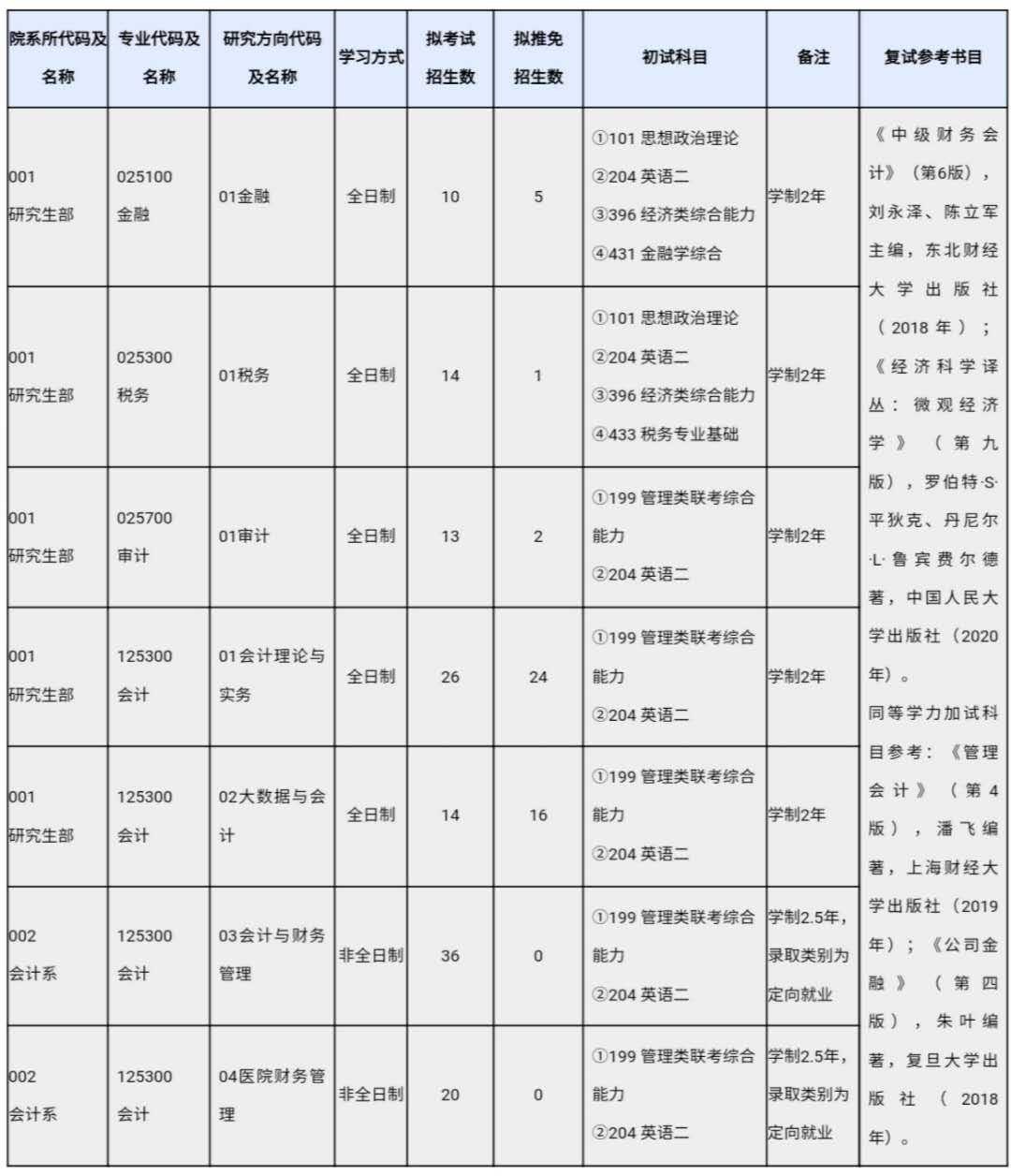 2021考研專業目錄：上海國家會計學院2021年碩士研究生招生專業目錄