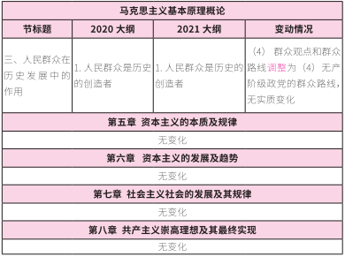 2021考研大綱：考研政治2021年大綱變動及解析！