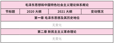 2021考研大綱：考研政治2021年大綱變動及解析！