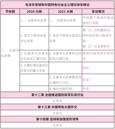 2021考研大綱：考研政治2021年大綱變動及解析！