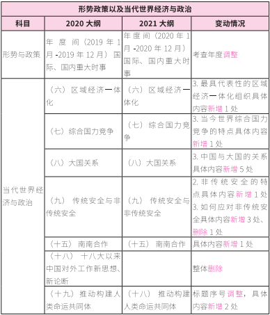 2021考研大綱：考研政治2021年大綱變動及解析！