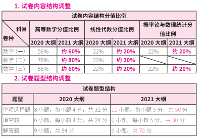 2021考研大綱：考研數(shù)學(xué)2021年大綱變動(dòng)及解析！