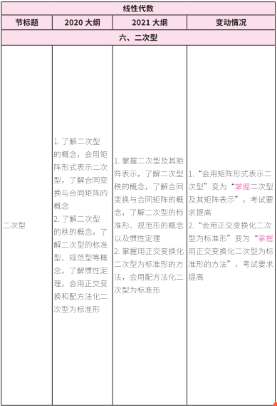 2021考研大綱：考研數(shù)學(xué)2021年大綱變動(dòng)及解析！