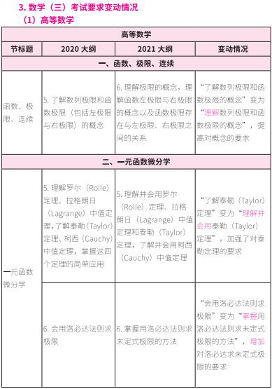 2021考研大綱：考研數(shù)學(xué)2021年大綱變動(dòng)及解析！