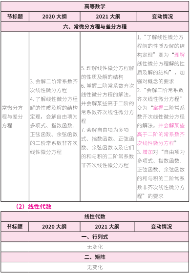 2021考研大綱：考研數(shù)學(xué)2021年大綱變動(dòng)及解析！