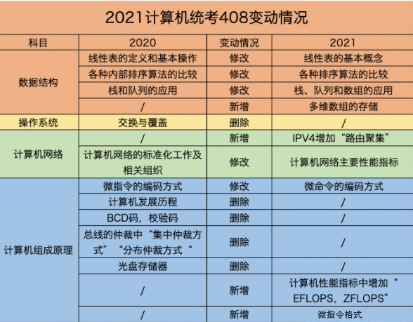 2021計算機大綱