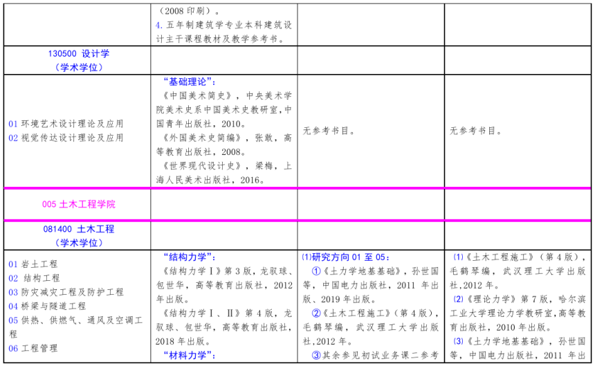 北方工業大學2021年碩士研究生考試招生自命題科目參考書目