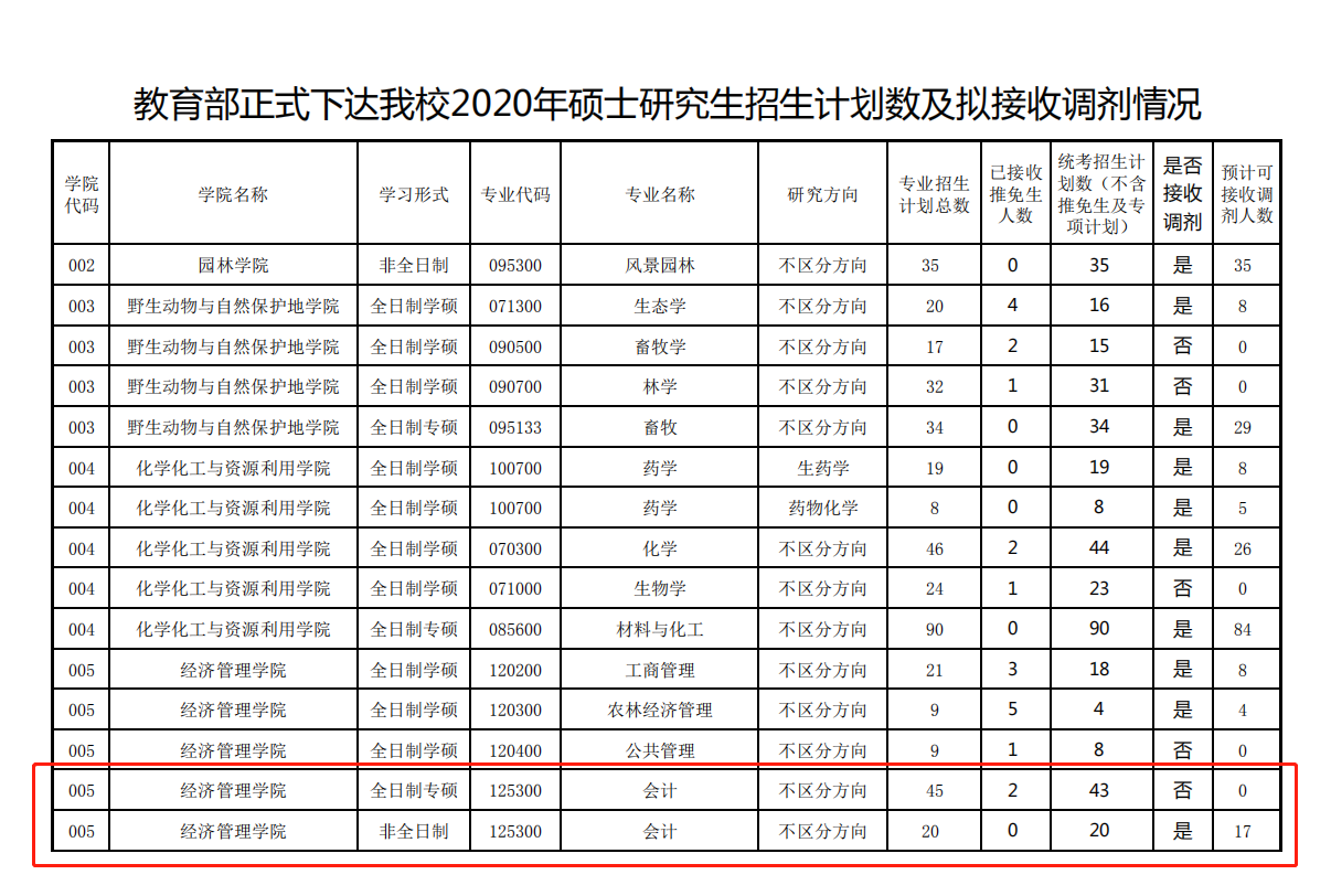 2020考研MPAcc調劑信息：東北林業大學2020年MPAcc調劑信息