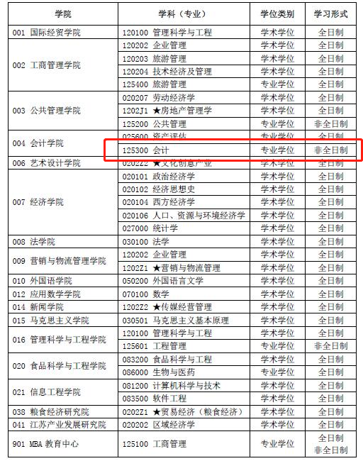 2020考研MPAcc調(diào)劑信息：南京財(cái)經(jīng)大學(xué)2020年MPAcc調(diào)劑信息