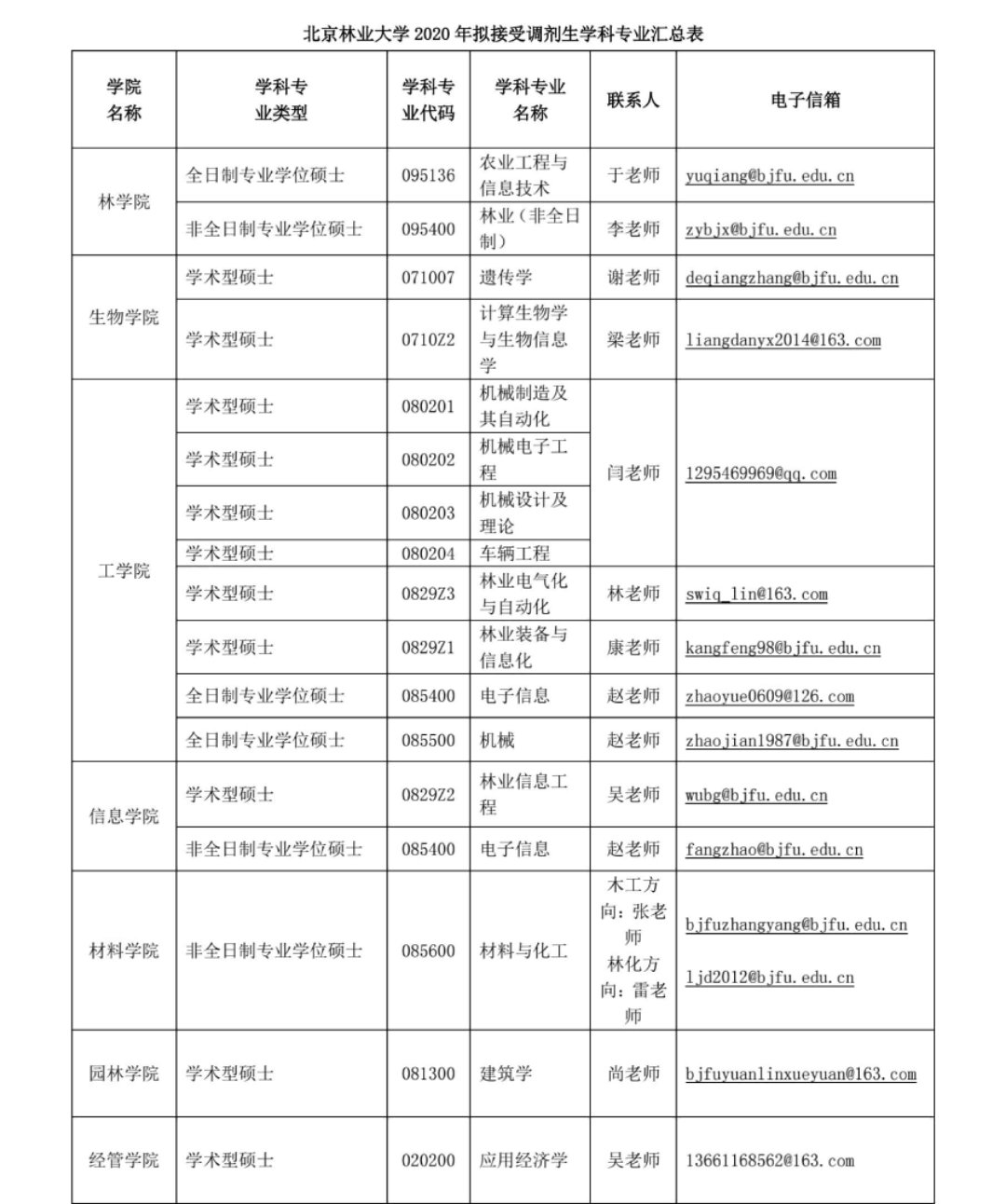 2020考研MPAcc調劑信息：北京林業大學2020年MPAcc調劑信息