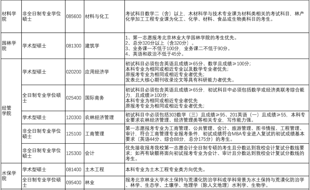 2020考研MPAcc調劑信息：北京林業大學2020年MPAcc調劑信息