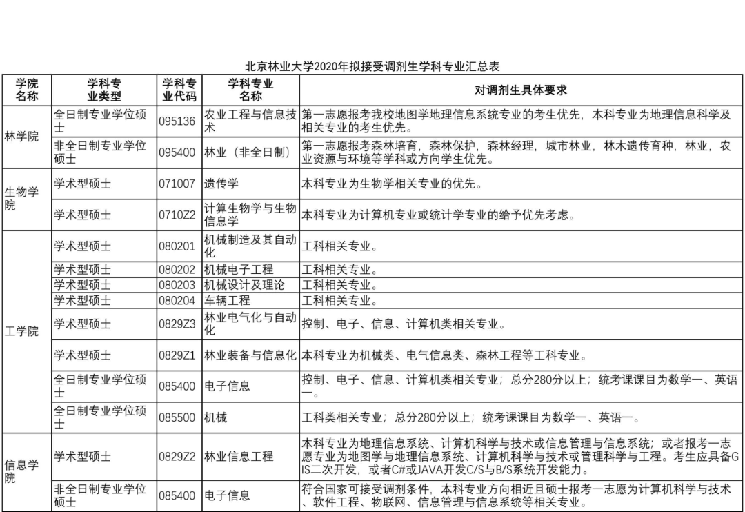 2020考研MPAcc調劑信息：北京林業大學2020年MPAcc調劑信息