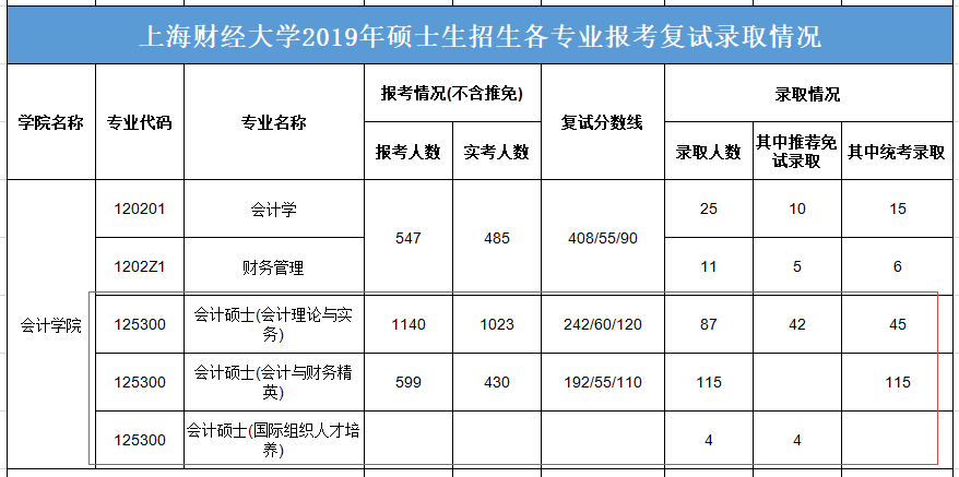 2020MPAcc報錄比 