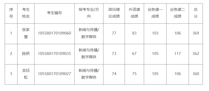 2020新傳調劑：中山大學2020年新傳專碩（MJC）調劑考生復試名單及復試安排