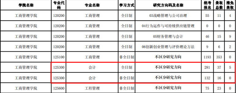 2020MPAcc報錄比 