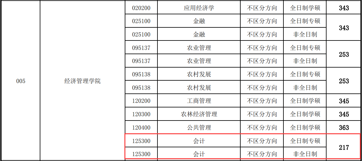 東北林業大學分數線