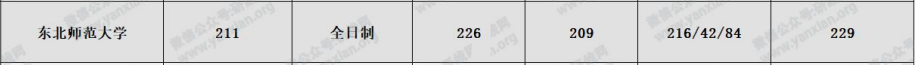 東北師范大學分數線