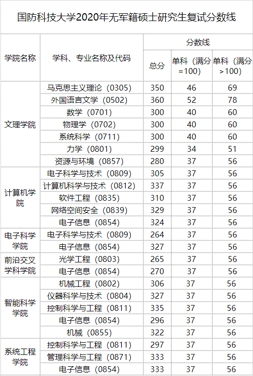 2020MPAcc分數線：國防科技大學2020年碩士研究生復試分數線