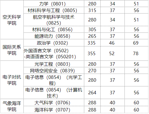 2020MPAcc分數線：國防科技大學2020年碩士研究生復試分數線