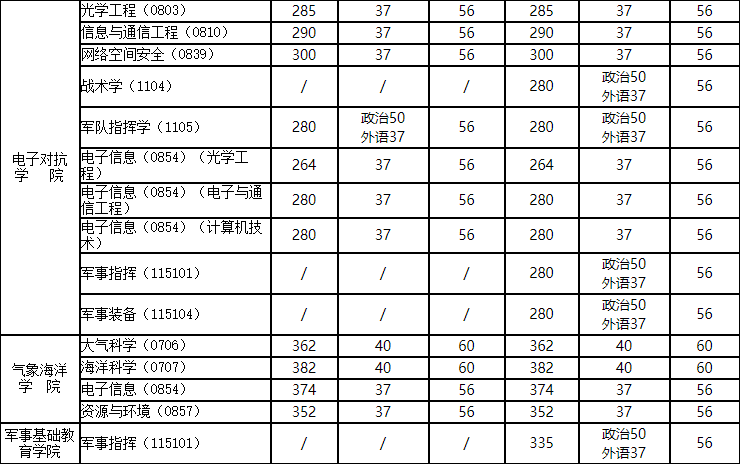 2020MPAcc分數線：國防科技大學2020年碩士研究生復試分數線